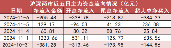 长沙股票配资平台 【6日资金路线图】电子板块净流出超259亿元居首 龙虎榜机构抢筹多股